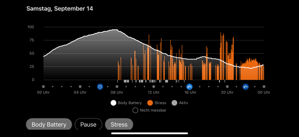 Meine Stress- und Batterie-Kurve am Samstag, 14.9.2024. Es war ein feiner,  arbeitsarmer Tag mit viel Zeit in der Küche. 